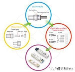 光通信產業鏈中的關鍵環節 光通信設備制造